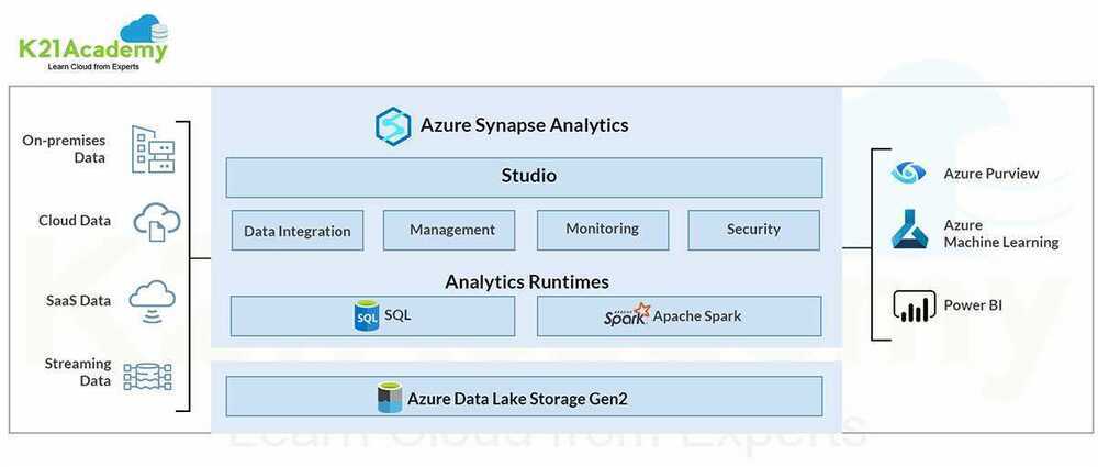 Azure Synapse Analytics